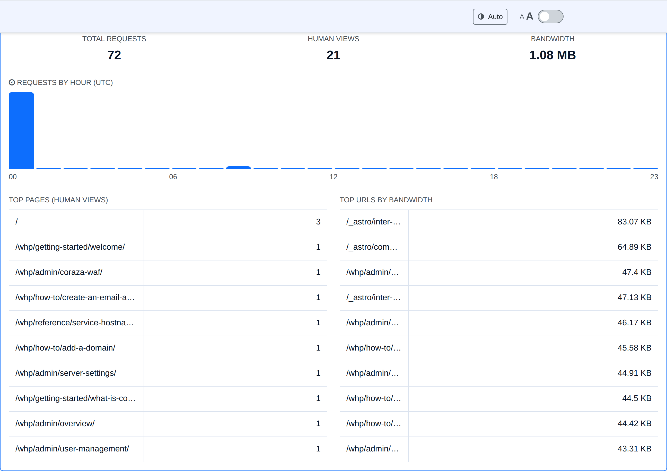 Click any day to drill in: an hourly request graph, your top pages by views, and your most bandwidth-heavy URLs.